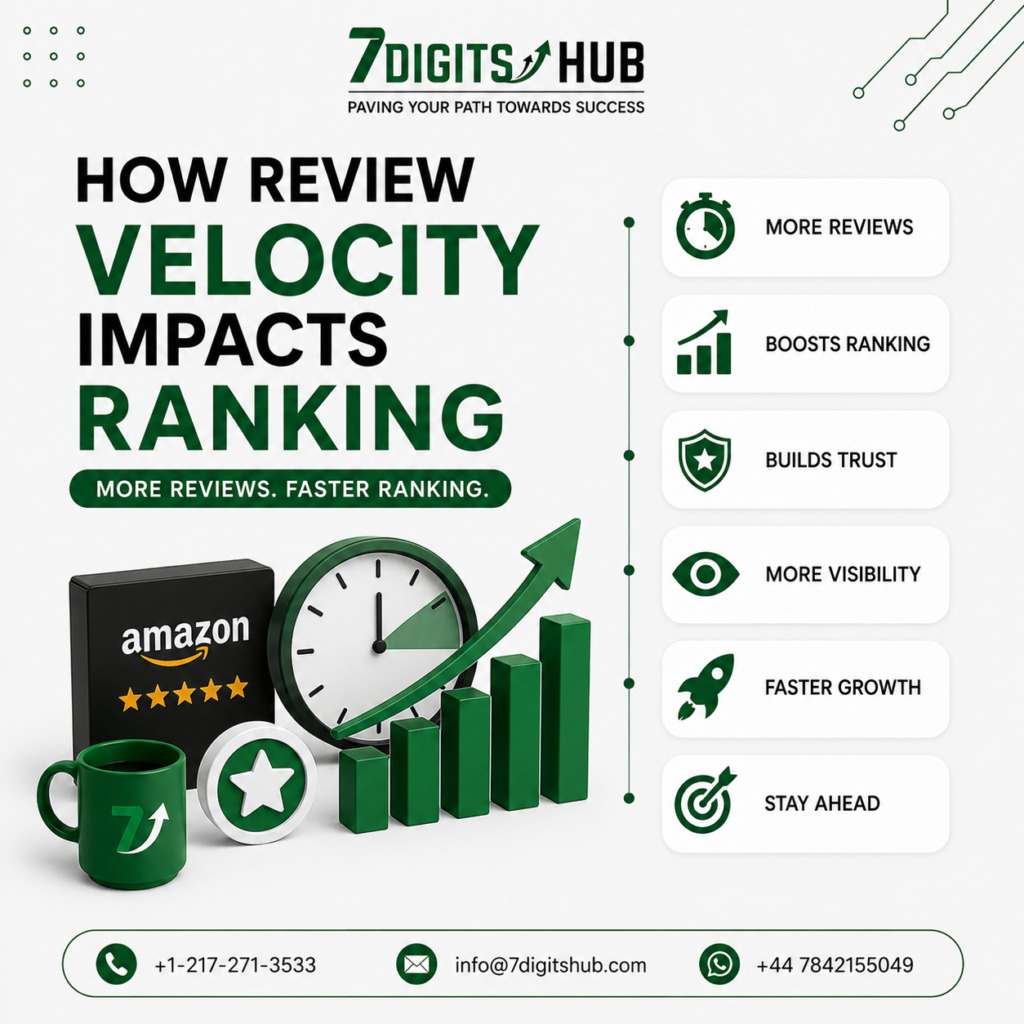 Amazon review velocity infographic showing how customer reviews improve product ranking, visibility, trust, and sales growth on Amazon.