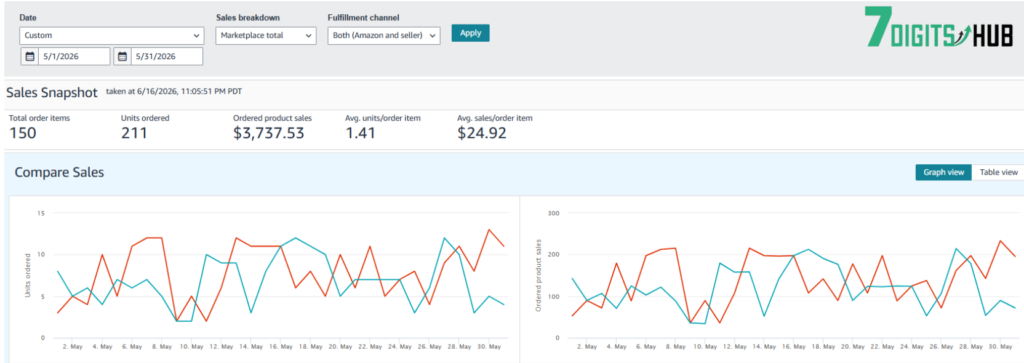 Amazon monthly sales report showing 150 orders, 211 units sold, and $3,737.53 in sales revenue with performance charts