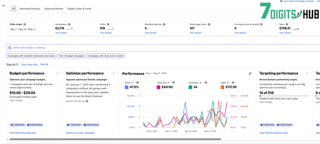 "Amazon Advertising dashboard showing campaign performance for May 1–31, 2026. The report displays 52,176 impressions, 519 clicks, 107 detail page views, 34 purchases, and $737.58 in sales. Advertising cost is $347.63 with an ACOS of 47.13%. The dashboard also highlights budget performance, optimization recommendations, targeting performance, and campaign analytics charts."