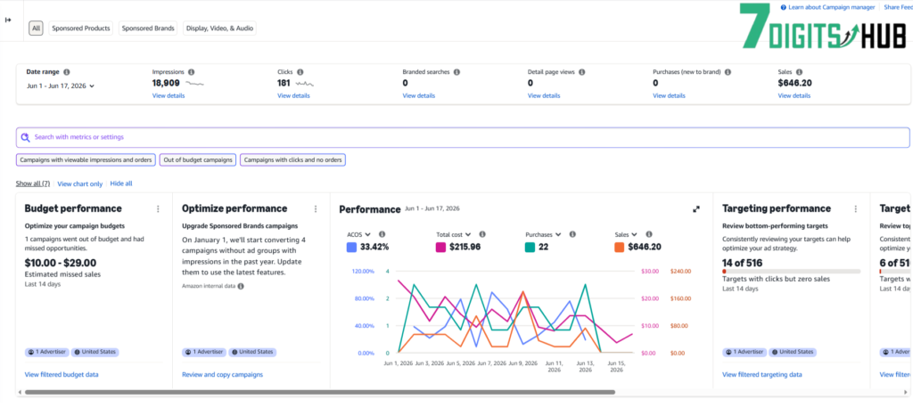 Amazon PPC performance dashboard showing 18,909 impressions, 181 clicks, 22 purchases, $646.20 sales, and 33.42% ACOS in June 2026.