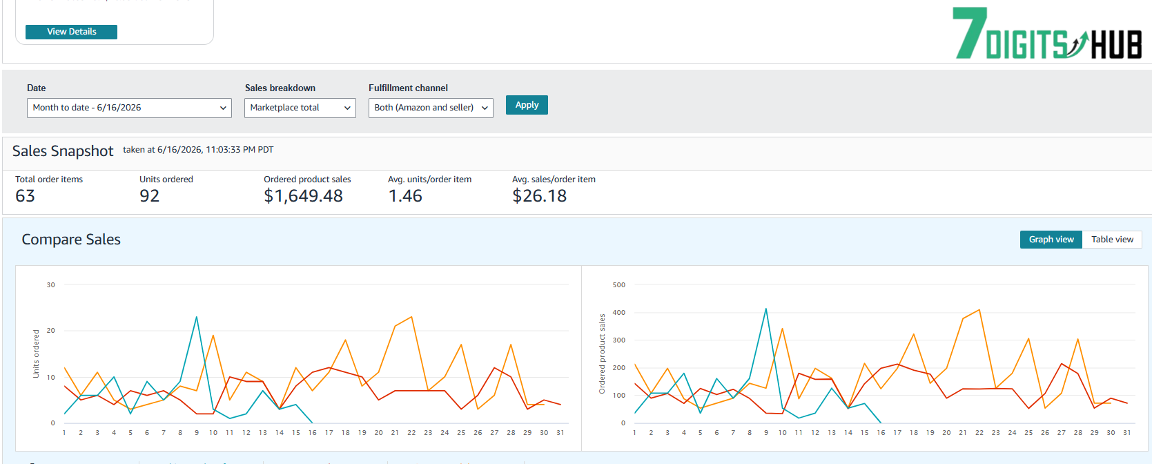 Amazon sales dashboard showing monthly revenue, orders, units sold, and sales performance analytics