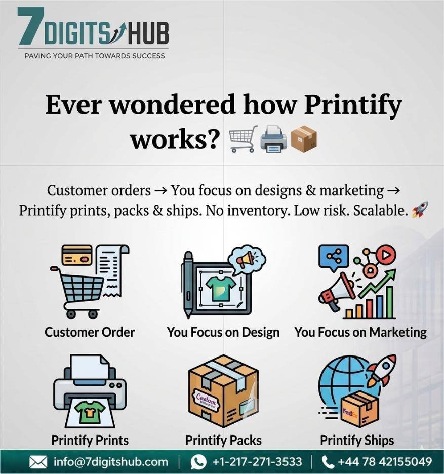 Infographic explaining how Printify works, showing the print-on-demand process from customer order and product design to printing, packing, marketing, and shipping.