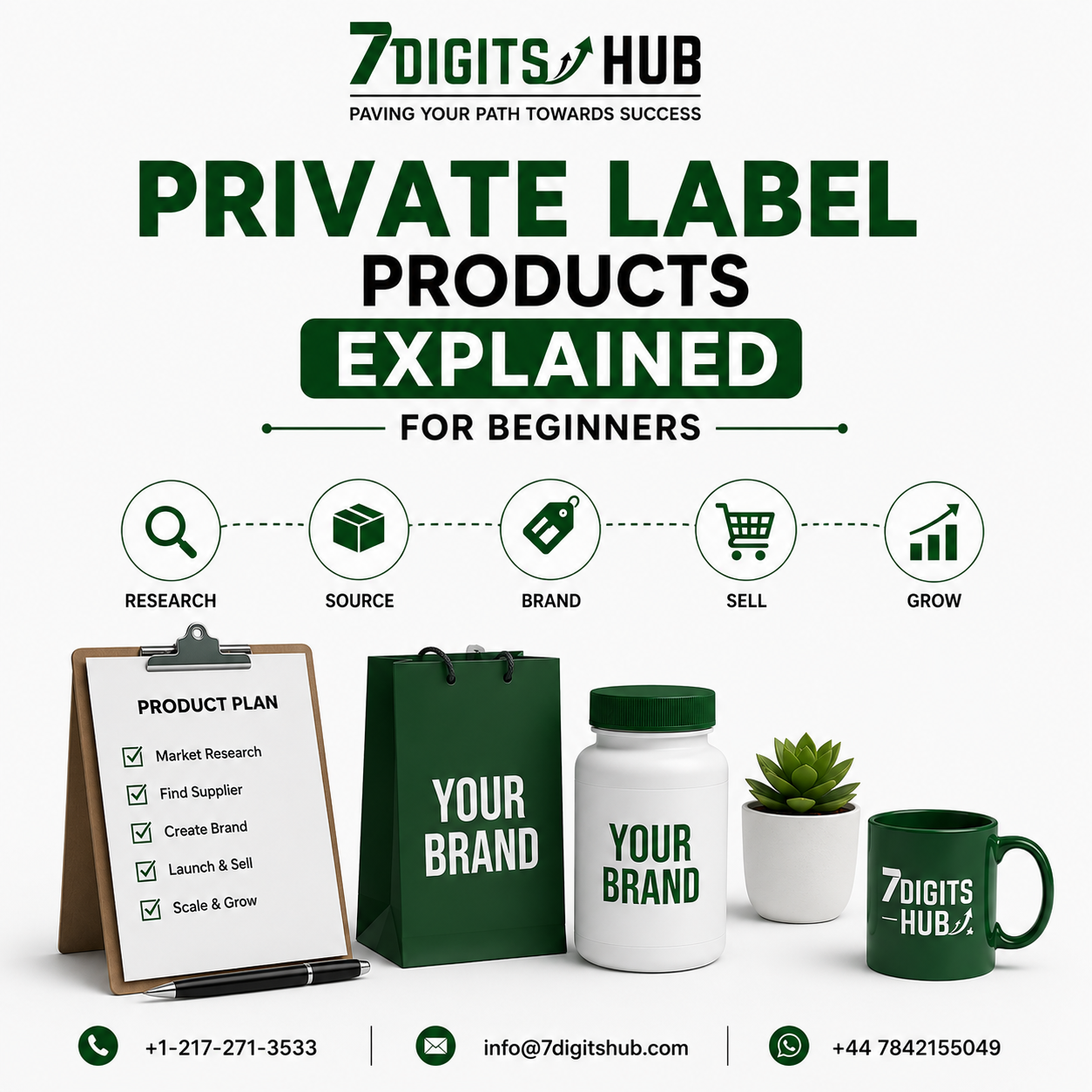 Private Label Products Explained for Beginners infographic showing the Amazon private label process from research and sourcing to branding, selling, and business growth.