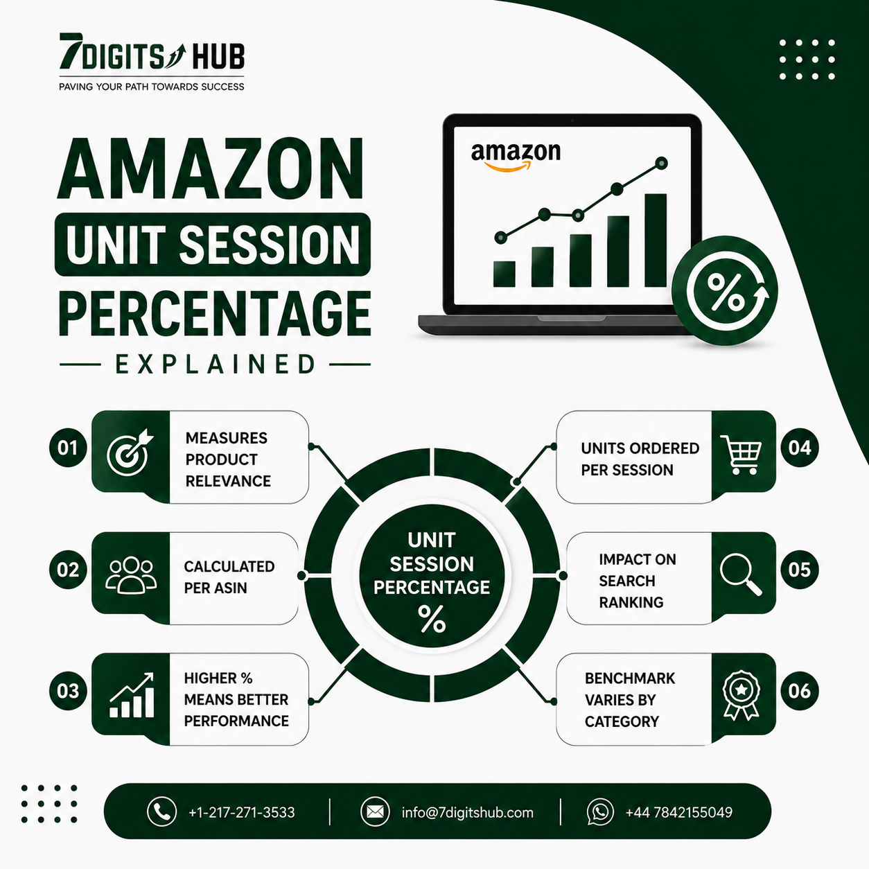 Amazon Unit Session Percentage infographic explaining conversion rate, product relevance, units ordered per session, search ranking, and category benchmarks.