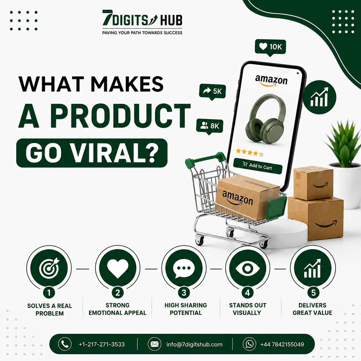 Illustration showing the key factors that make an Amazon product go viral, including solving real problems, emotional appeal, shareability, visual appeal, and value.