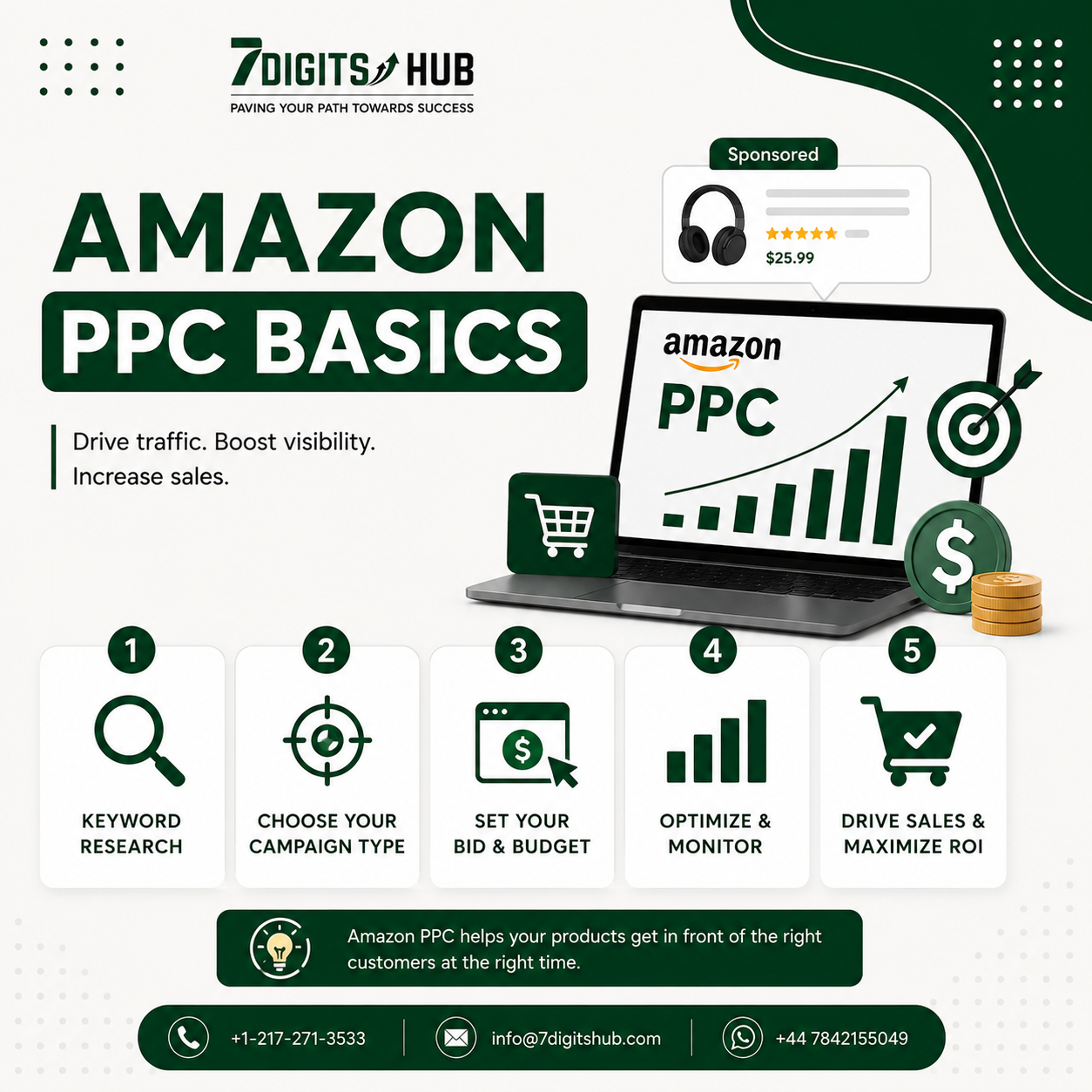 Infographic explaining the basics of Amazon PPC, including keyword research, campaign selection, bidding strategy, campaign optimization, and maximizing ROI.