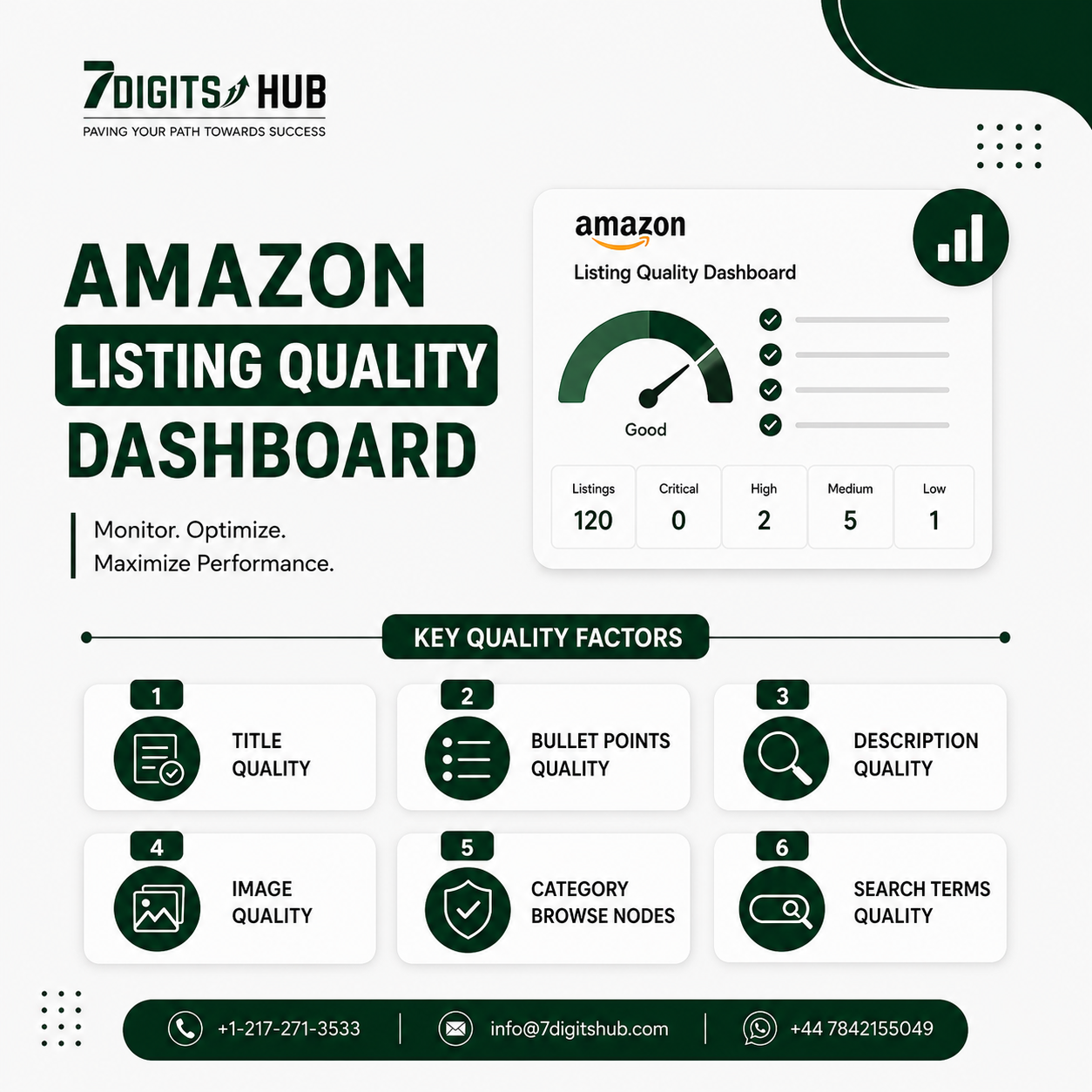 Amazon Listing Quality Dashboard showing title quality, bullet points, image quality, description quality, browse nodes, and search terms optimization.