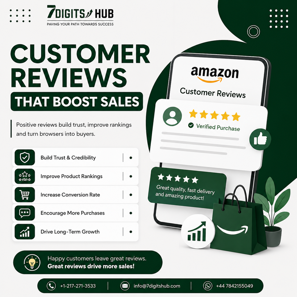 Infographic explaining how Amazon customer reviews build trust, improve product rankings, increase conversion rates, encourage purchases, and drive long-term sales growth.