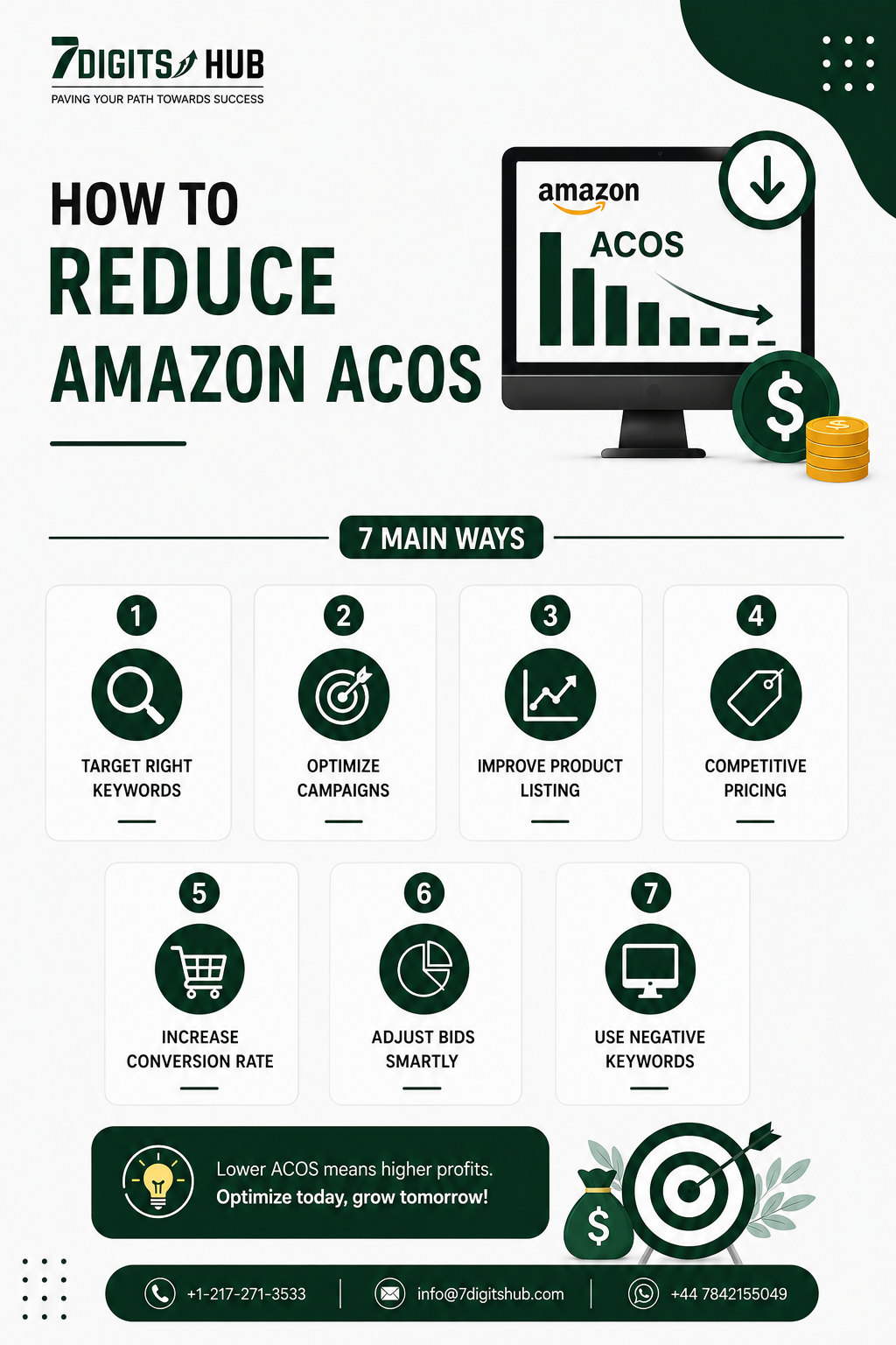 Infographic showing seven proven ways to reduce Amazon ACoS through keyword targeting, campaign optimization, listing improvements, bid management, competitive pricing, conversion rate optimization, and negative keywords.