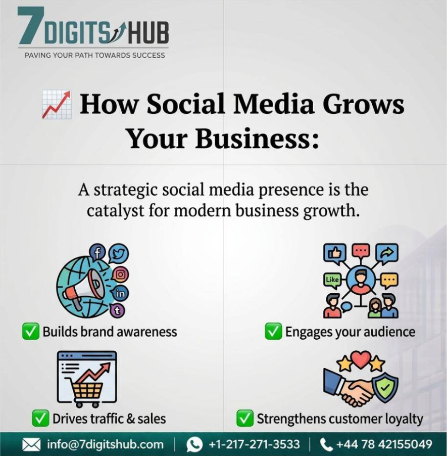 How social media grows your business by increasing brand awareness, customer engagement, website traffic, sales, and customer loyalty.