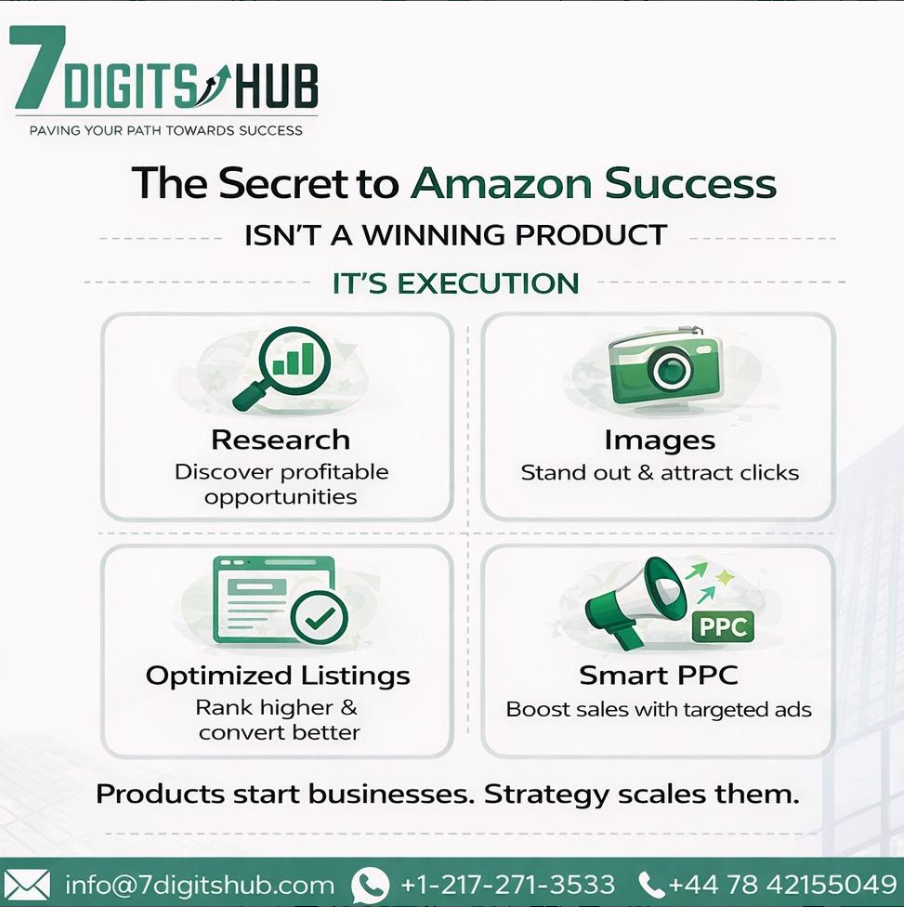 Infographic explaining that Amazon success depends on research, optimized listings, professional product images, and smart PPC advertising rather than simply finding a winning product.