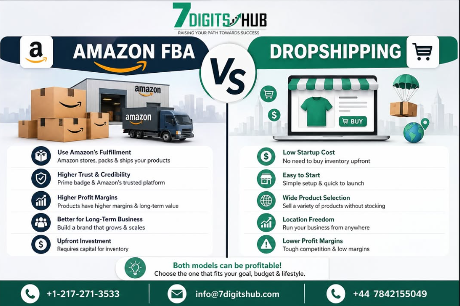 Comparison infographic showing Amazon FBA versus Dropshipping, highlighting differences in startup costs, inventory management, fulfillment, profit margins, and business growth.Comparison infographic showing Amazon FBA versus Dropshipping, highlighting differences in startup costs, inventory management, fulfillment, profit margins, and business growth.