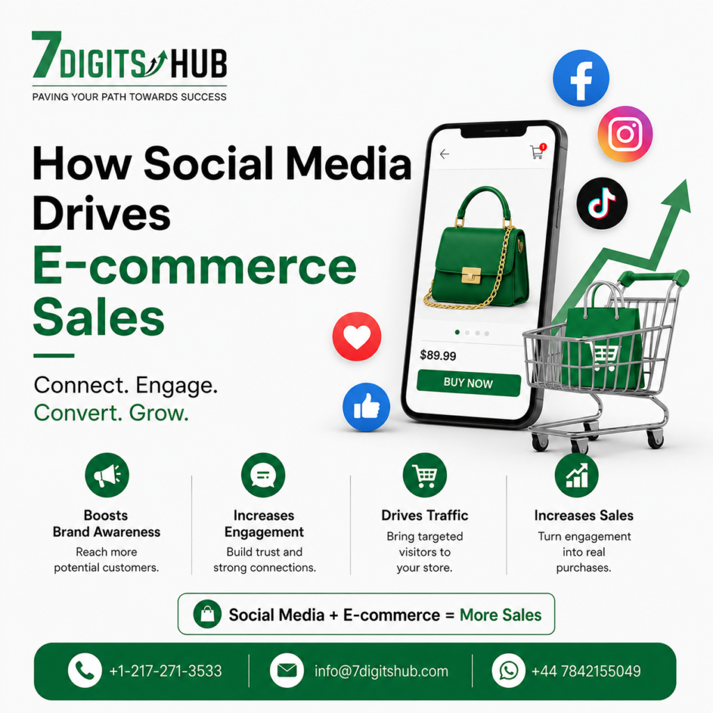 Illustration showing how Facebook, Instagram, and TikTok marketing drive e-commerce sales through increased traffic, engagement, and conversions.