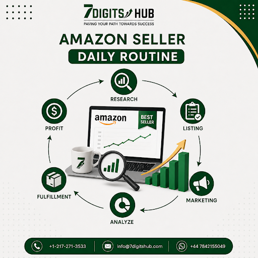 Amazon Seller Daily Routine infographic showing research, listing optimization, marketing, analytics, fulfillment, and profit management.