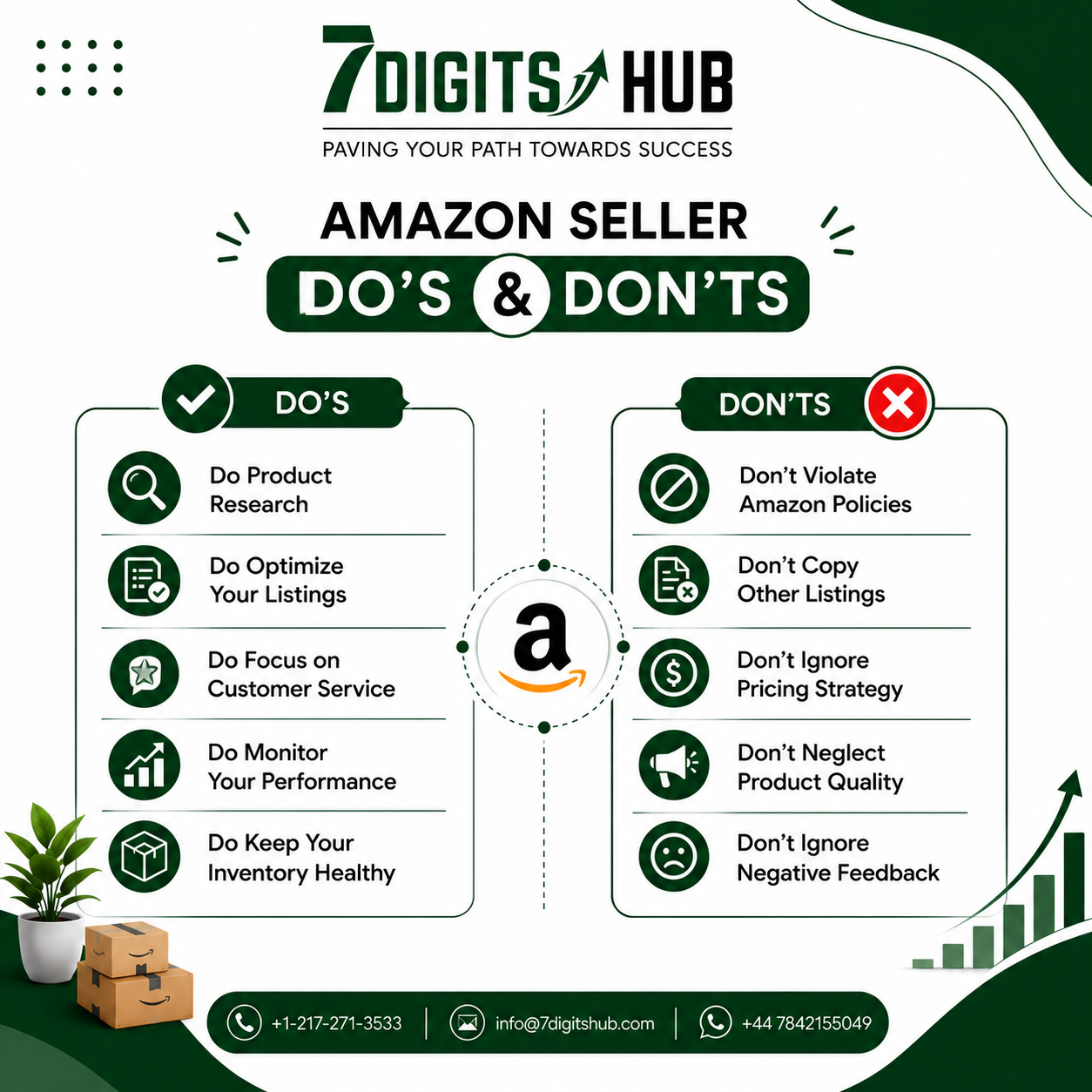 Infographic showing Amazon seller do's and don'ts including product research, listing optimization, customer service, pricing strategy, inventory management, and Amazon policy compliance.