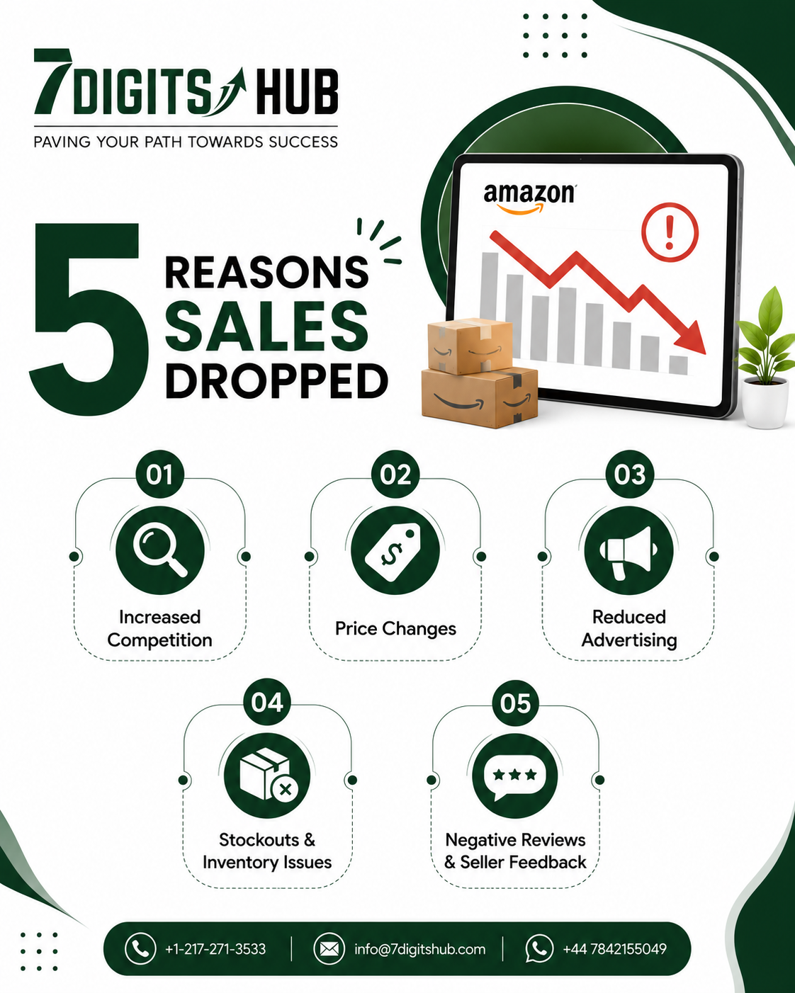 Infographic explaining five common reasons Amazon sales drop, including increased competition, price changes, reduced advertising, inventory issues, and negative reviews.