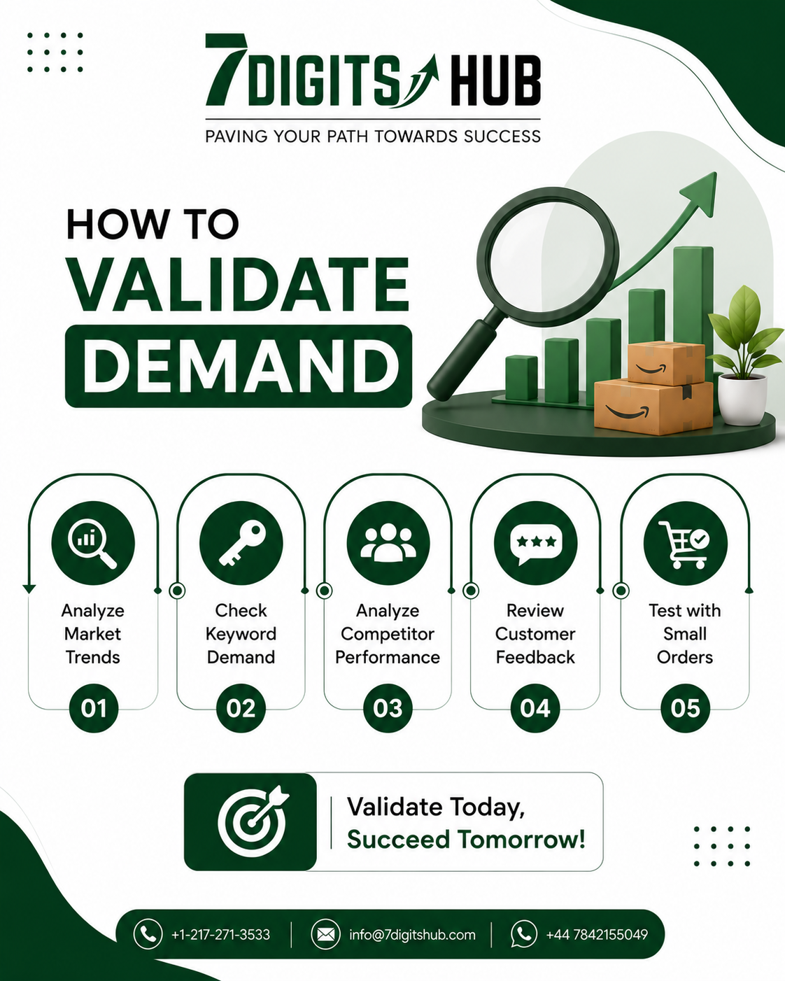 Infographic showing how to validate product demand on Amazon using market trends, keyword research, competitor analysis, customer reviews, and test orders.
