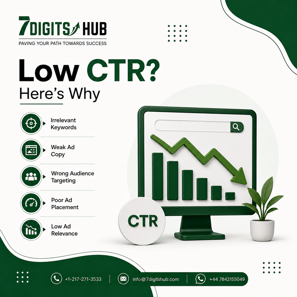 Low CTR Amazon Ads infographic showing five reasons including irrelevant keywords, weak ad copy, wrong audience targeting, poor ad placement, and low ad relevance.