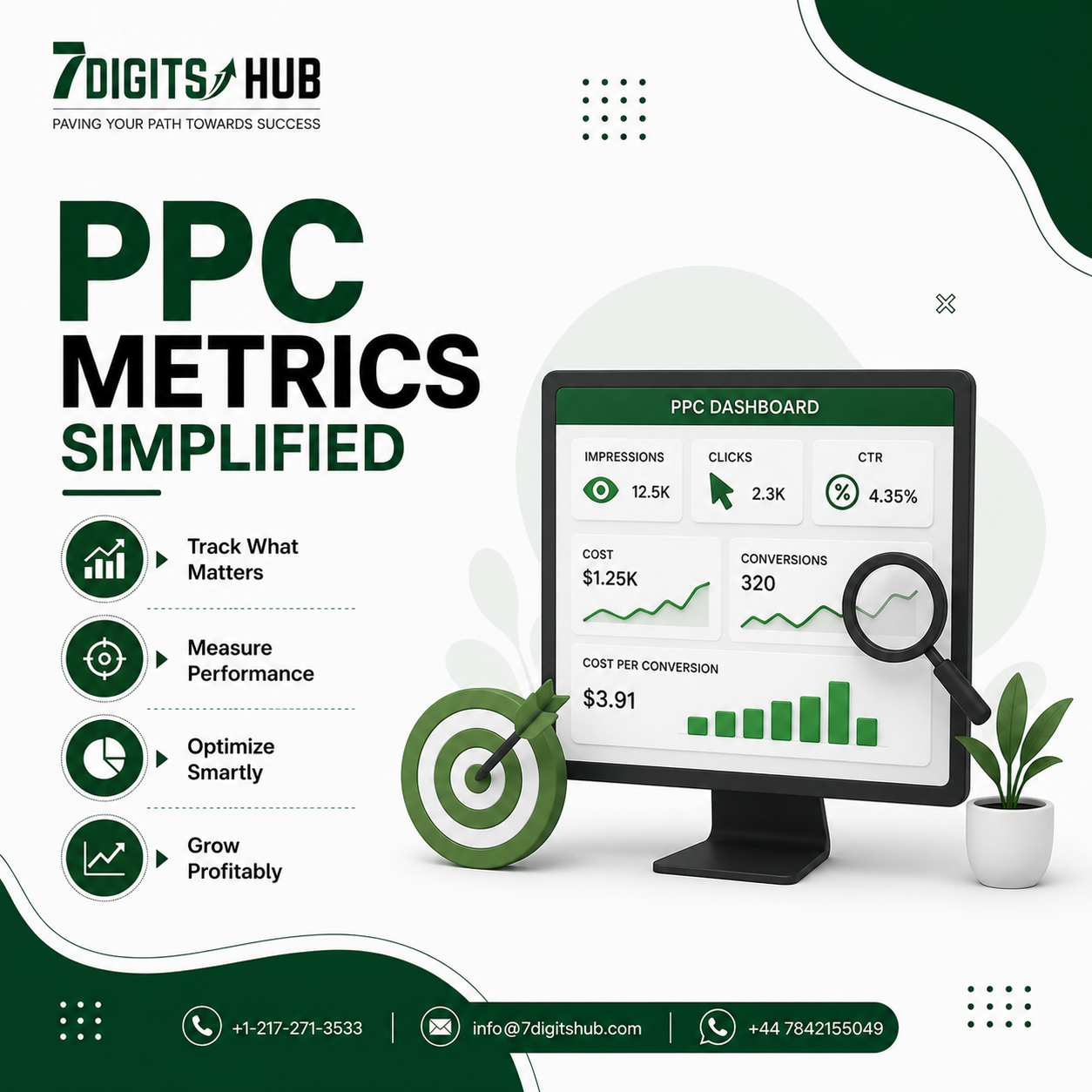 PPC metrics dashboard showing impressions, clicks, CTR, cost, conversions, and cost per conversion