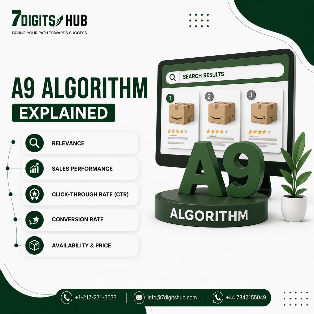 Amazon A9 algorithm explained with key ranking factors including relevance, sales performance, CTR, conversion rate, availability, and price