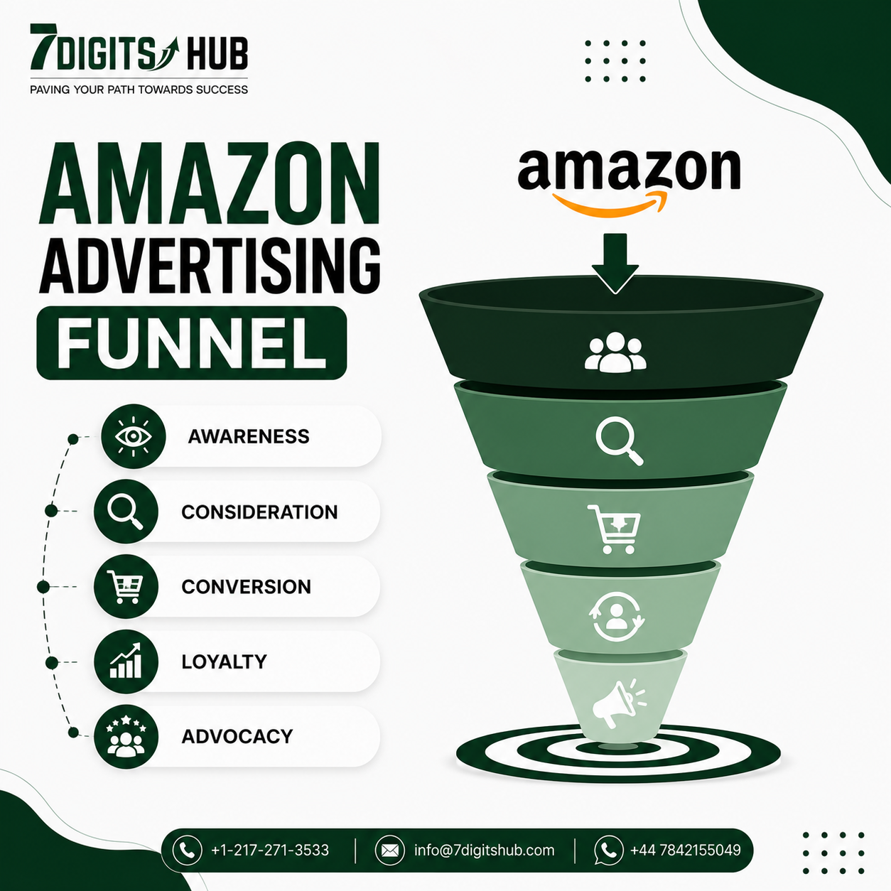 Amazon advertising funnel showing awareness, consideration, conversion, loyalty, and advocacy stages