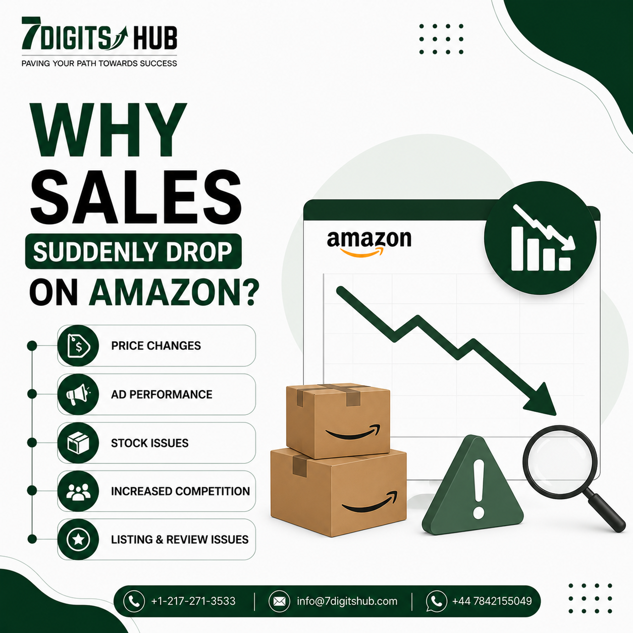 Why Amazon sales suddenly drop due to price changes, PPC performance, stock issues, competition, and listing problems