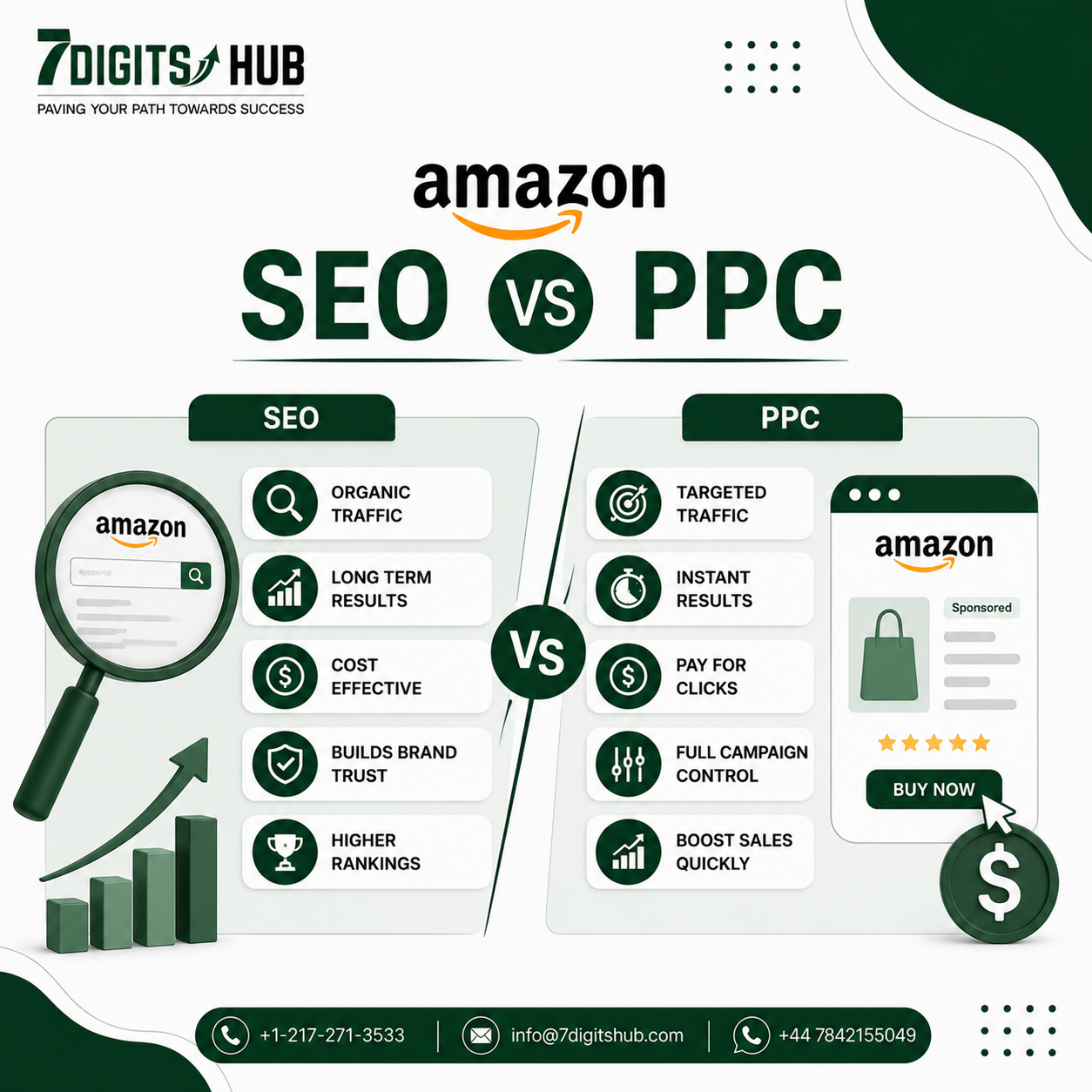 Amazon SEO vs PPC comparison showing organic traffic, long-term results, targeted traffic, instant visibility, and sales growth