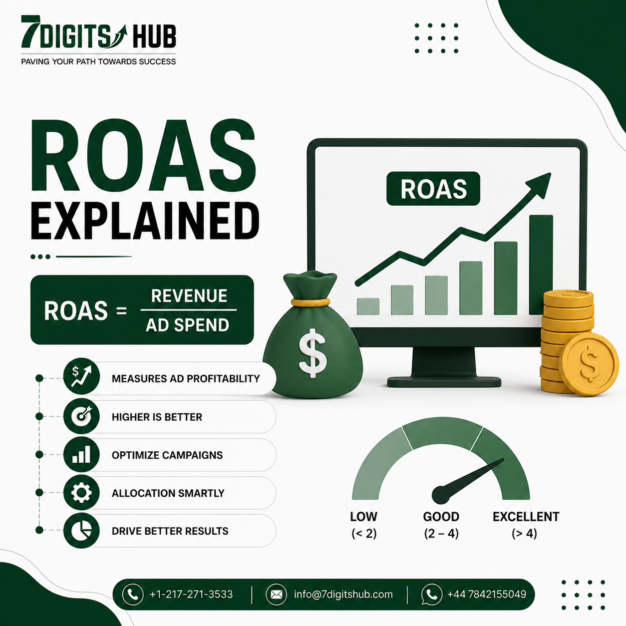 ROAS explained with return on ad spend formula and PPC performance metrics