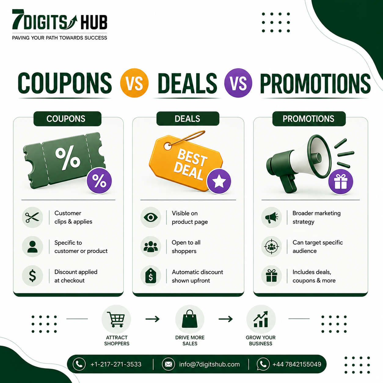 Coupons vs Deals vs Promotions comparison for eCommerce sellers