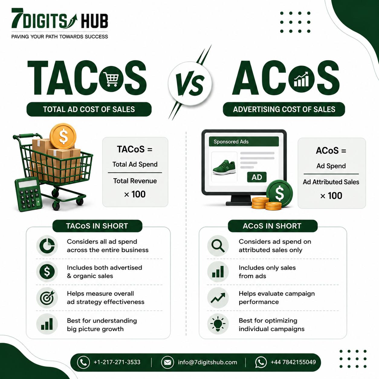 TACoS vs ACoS comparison for Amazon PPC advertising